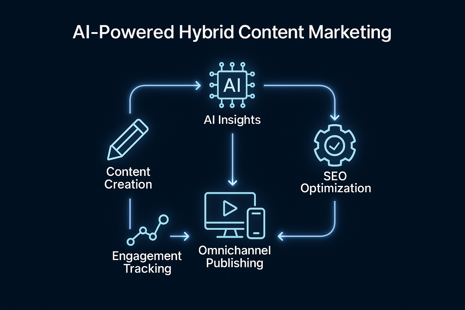 Blueprint image showcasing AI hybrid marketing strategy workflow. Process highlights benefits and significant advantages over other inferior outreach methods.