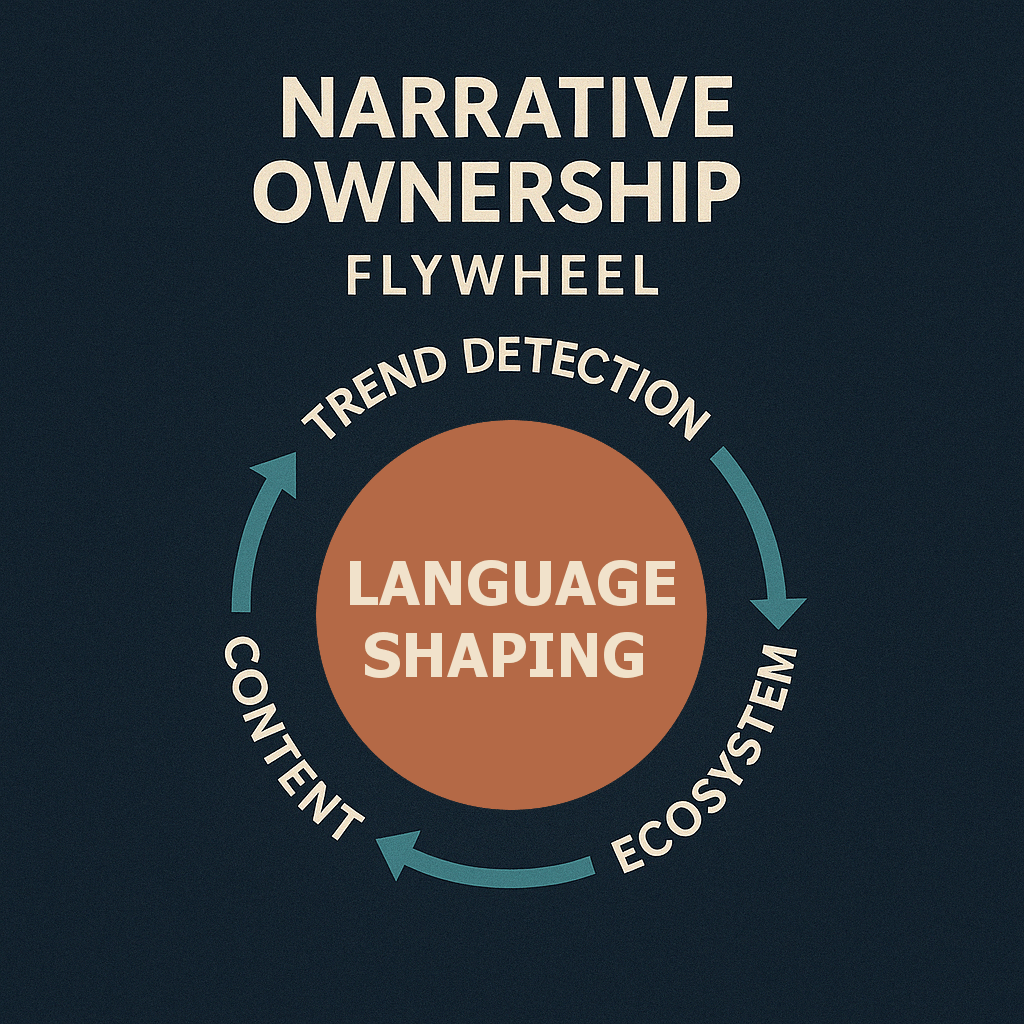Flywheel diagram showing how trend detection, language shaping, and content dimensions work together to create narrative control in content marketing.