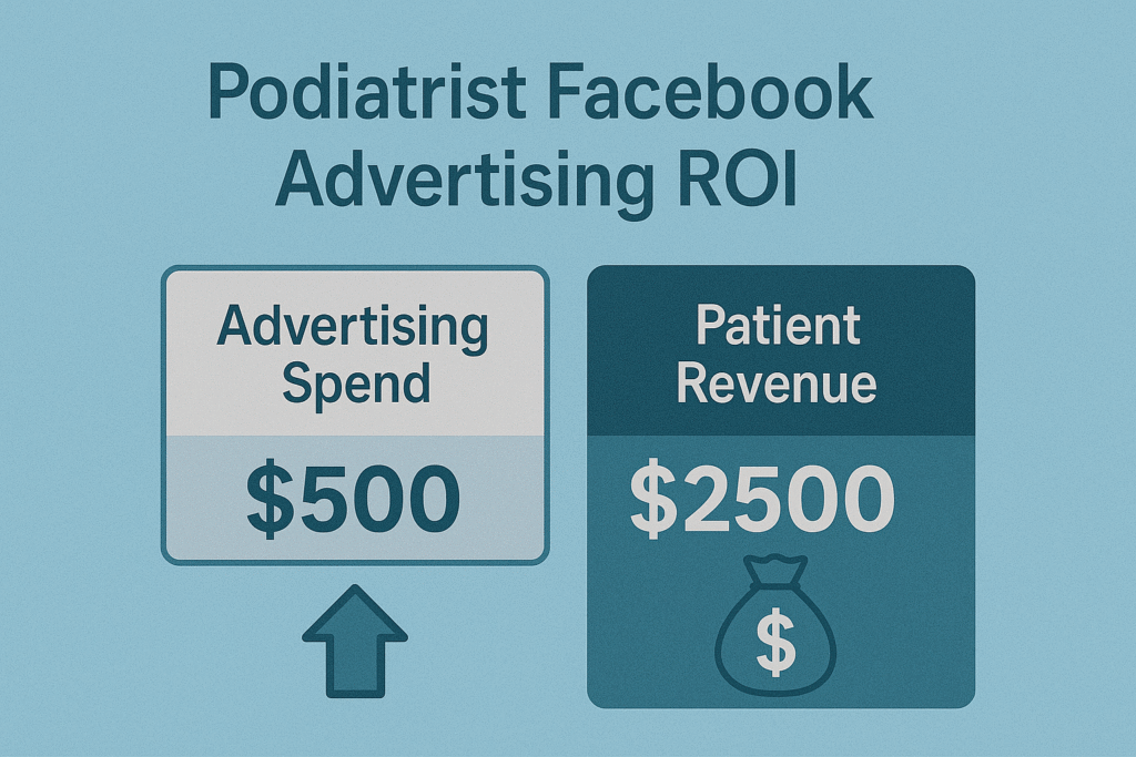 Podiatry clinic advertising ROI showing ad spend compared to patient revenue